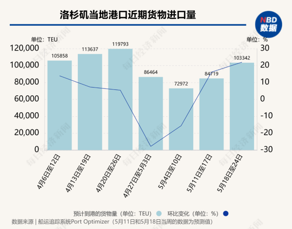 配资平台app下载 90天效应显现：中美海运订单量一周飙升275%，洛杉矶地区港口进口量下周增22%，8家船运公司计划上调运价